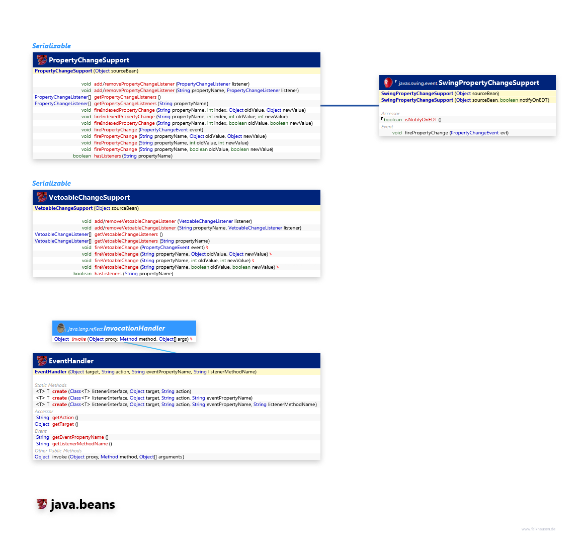 java.beans EventSupport class diagram and api documentation for Java 7