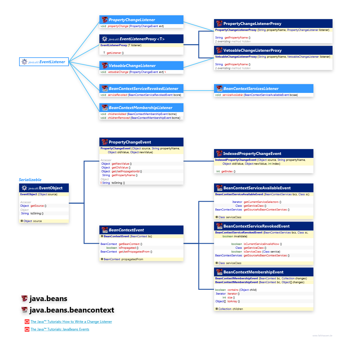 java.beans java.beans.beancontext Events class diagram and api documentation for Java 7