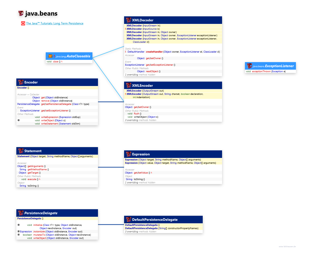 java.beans Persistence class diagram and api documentation for Java 7