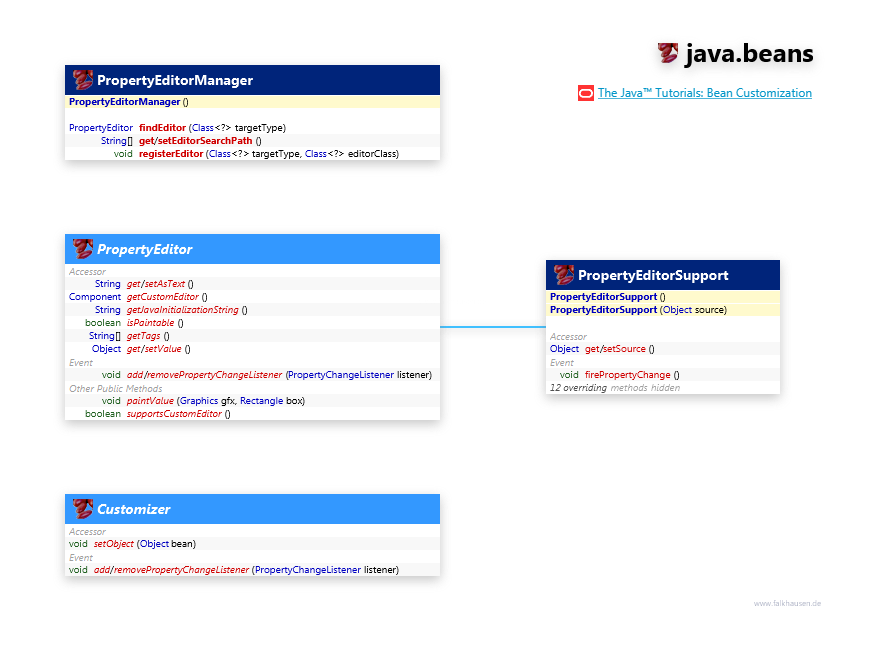 java.beans PropertyEditor class diagram and api documentation for Java 7