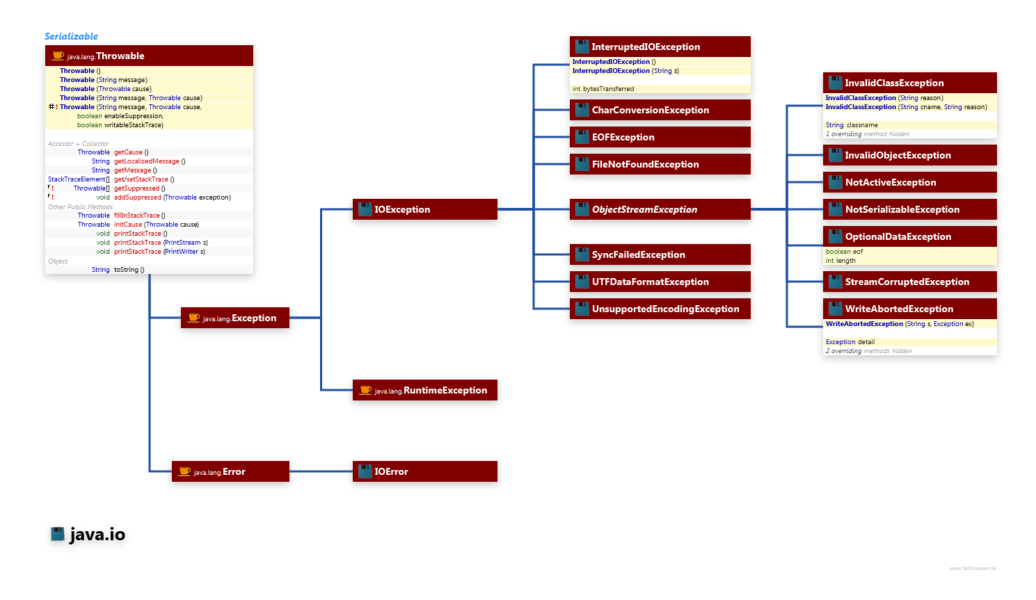 java.io Exceptions class diagram and api documentation for Java 7