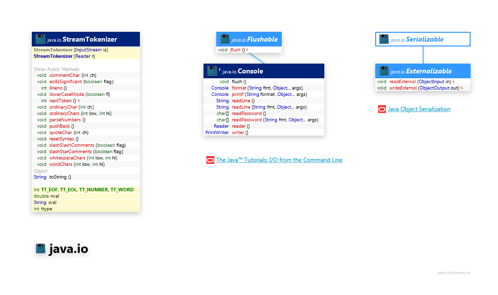 java.io Misc class diagram and api documentation for Java 7