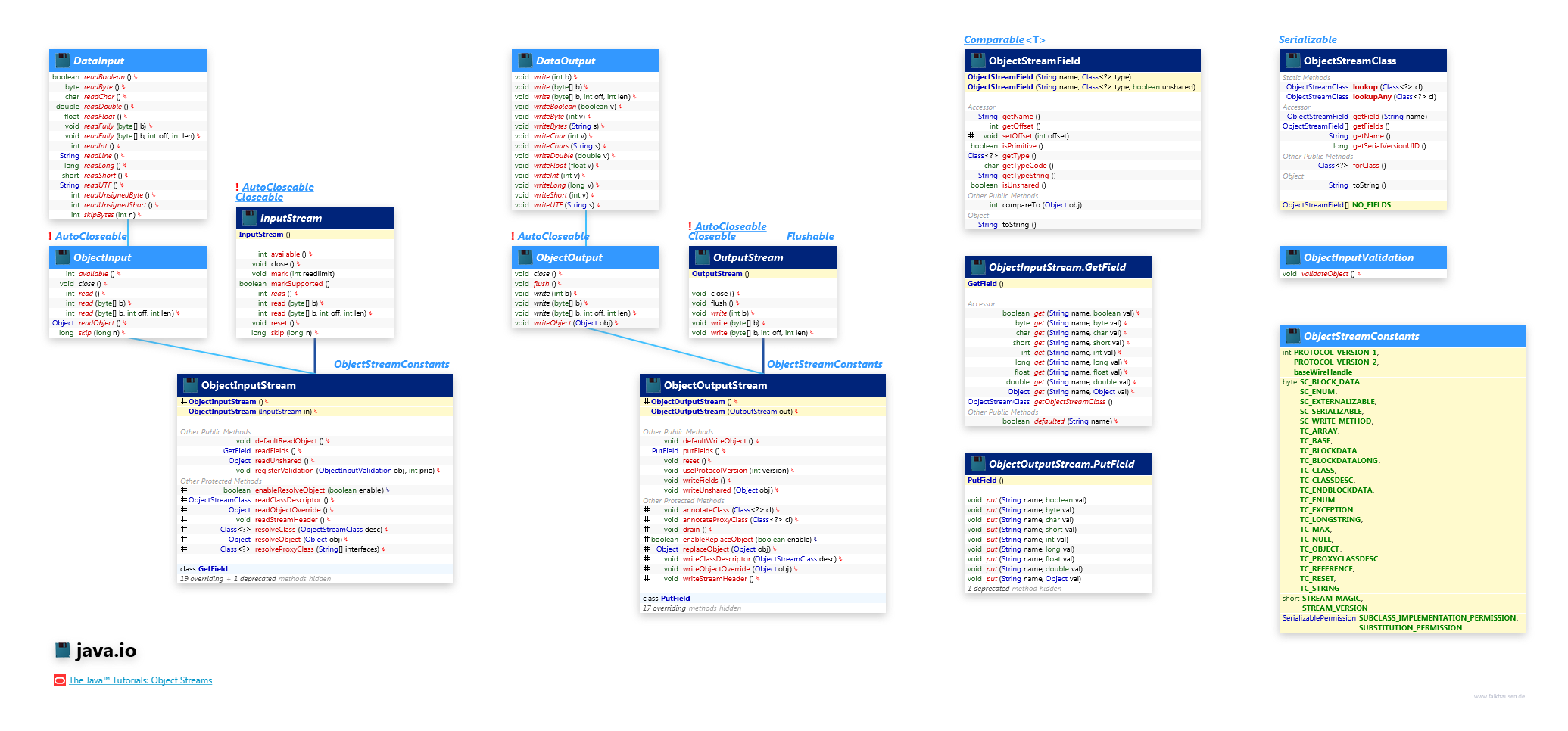 java.io ObjectStreams class diagram and api documentation for Java 7