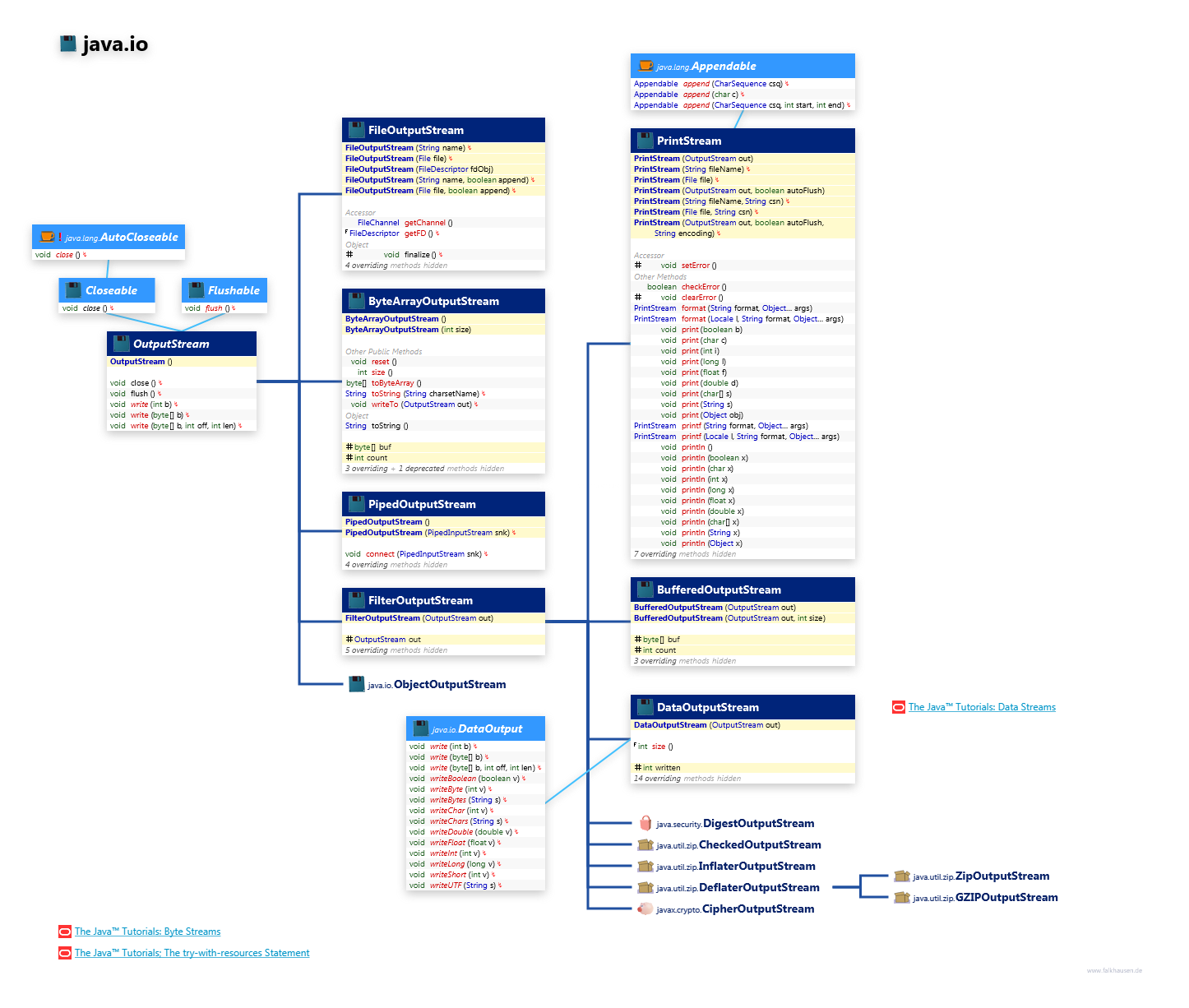 java.io OutputStream class diagram and api documentation for Java 7