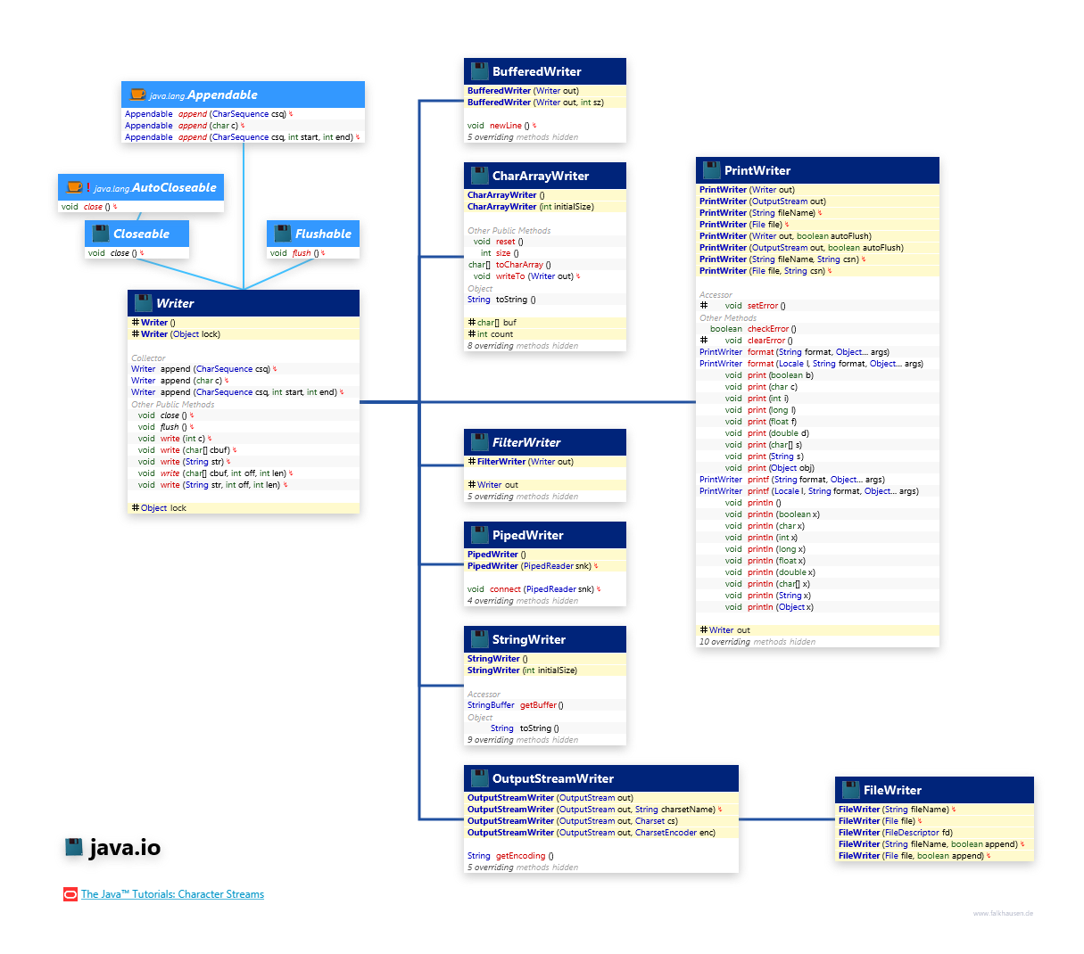 java.io Writer class diagram and api documentation for Java 7