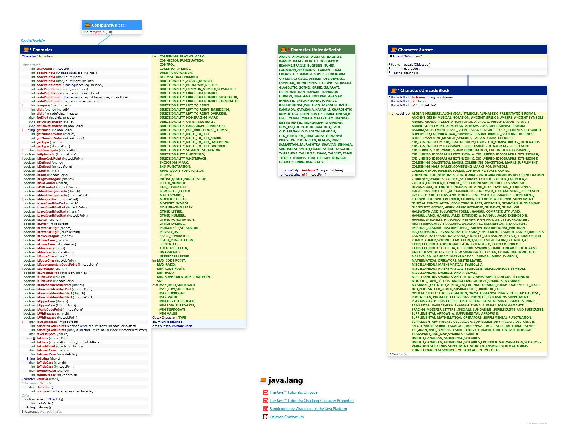 java.lang Character class diagram and api documentation for Java 7