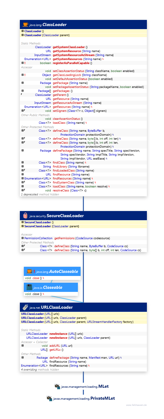 ClassLoader class diagram and api documentation for Java 7