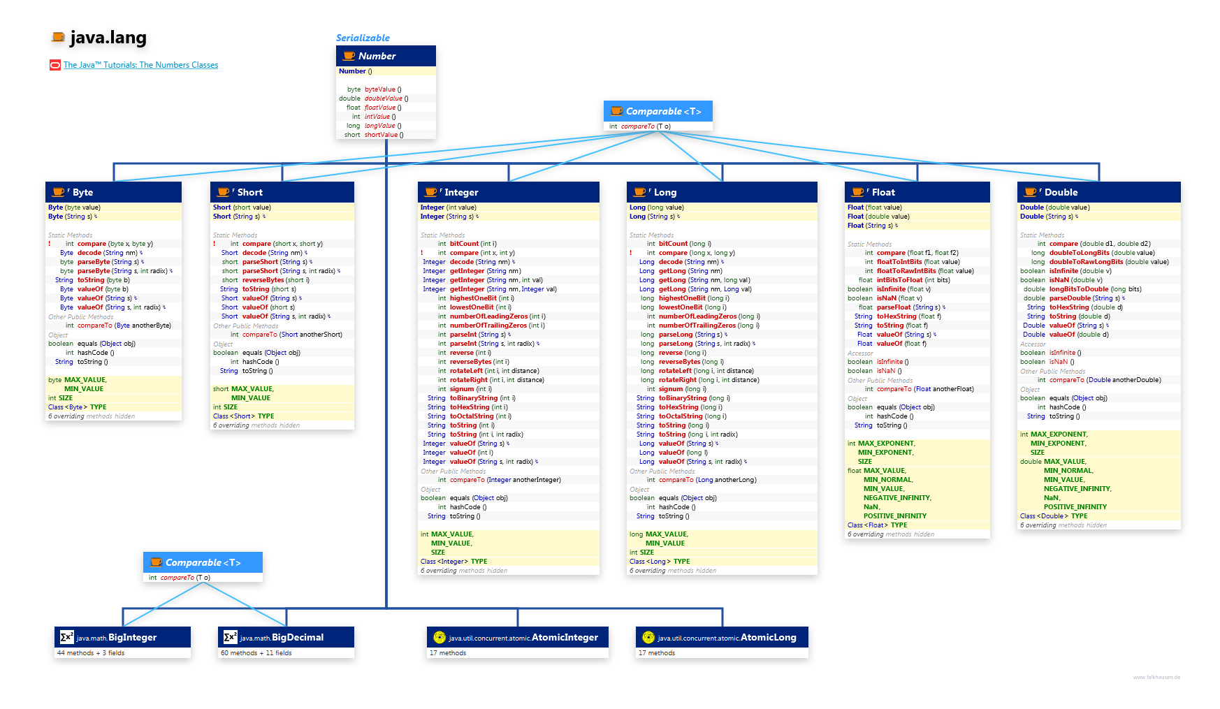 java.lang Number class diagram and api documentation for Java 7