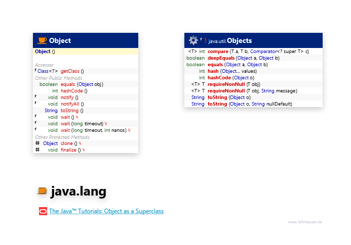 java.lang Object class diagram and api documentation for Java 7