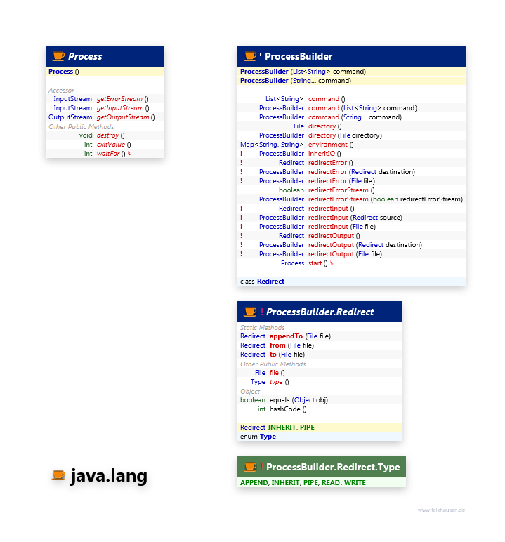 java.lang Process class diagram and api documentation for Java 7