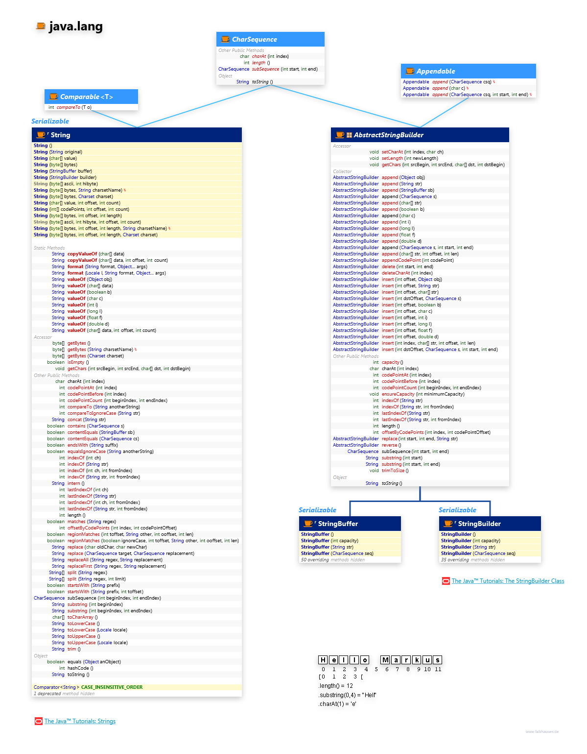 java.lang String class diagram and api documentation for Java 7