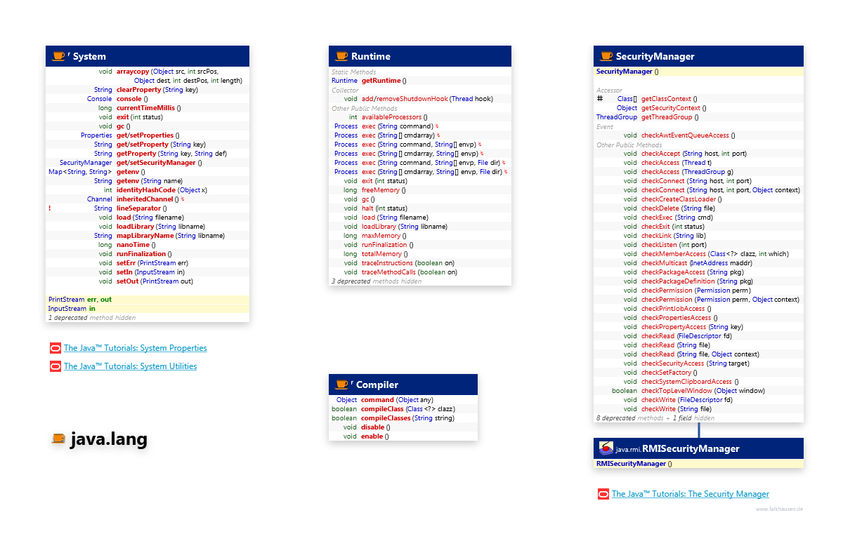 java.lang System class diagram and api documentation for Java 7