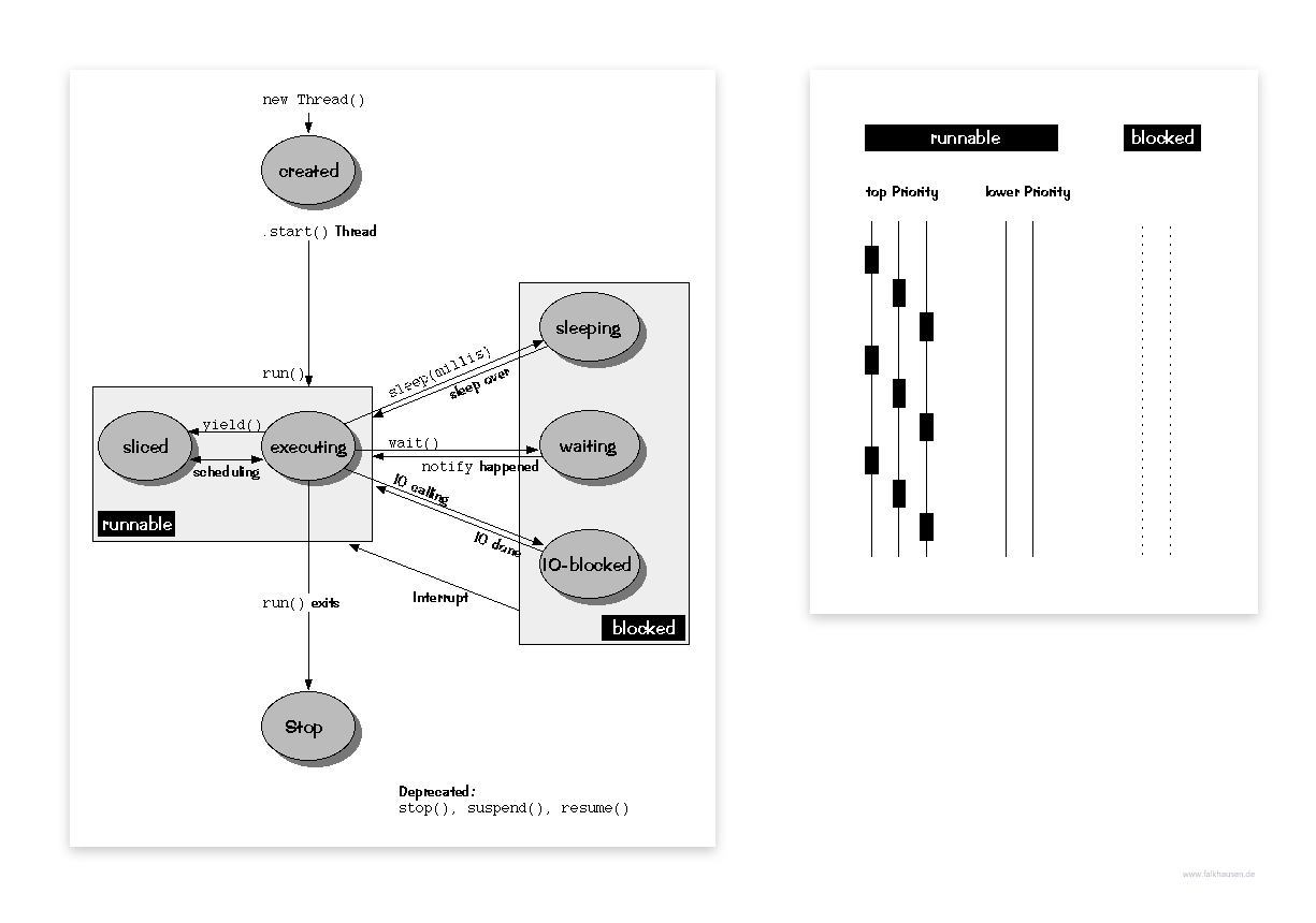 Thread States class diagram and api documentation for Java 7