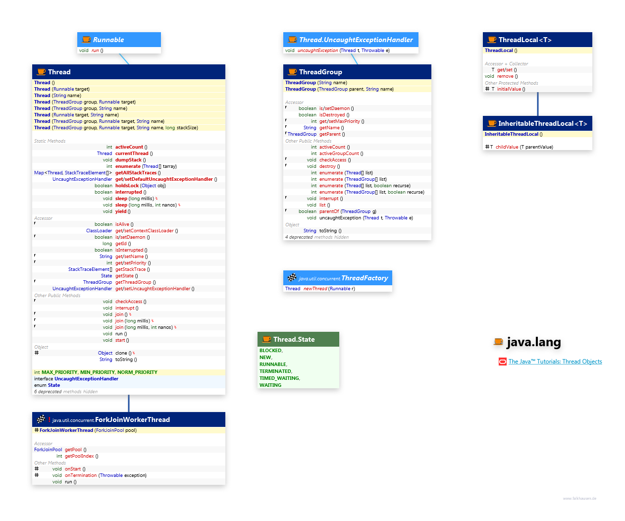 java.lang Thread class diagram and api documentation for Java 7