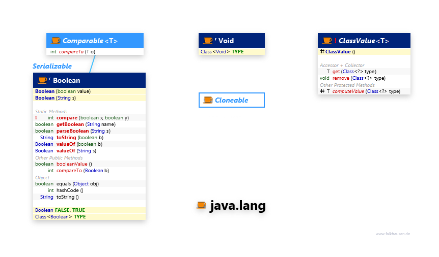 java.lang Types class diagram and api documentation for Java 7