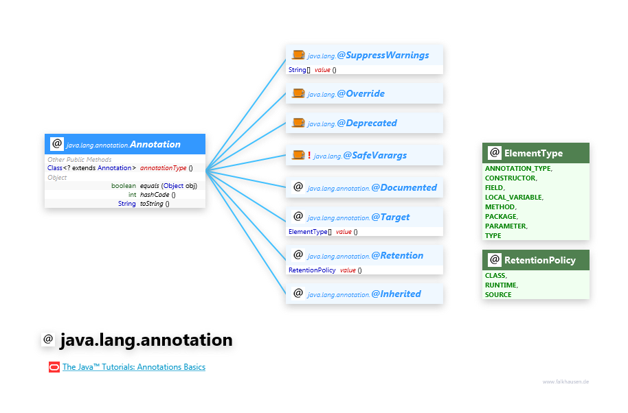 java.lang.annotation @Annotations class diagram and api documentation for Java 7