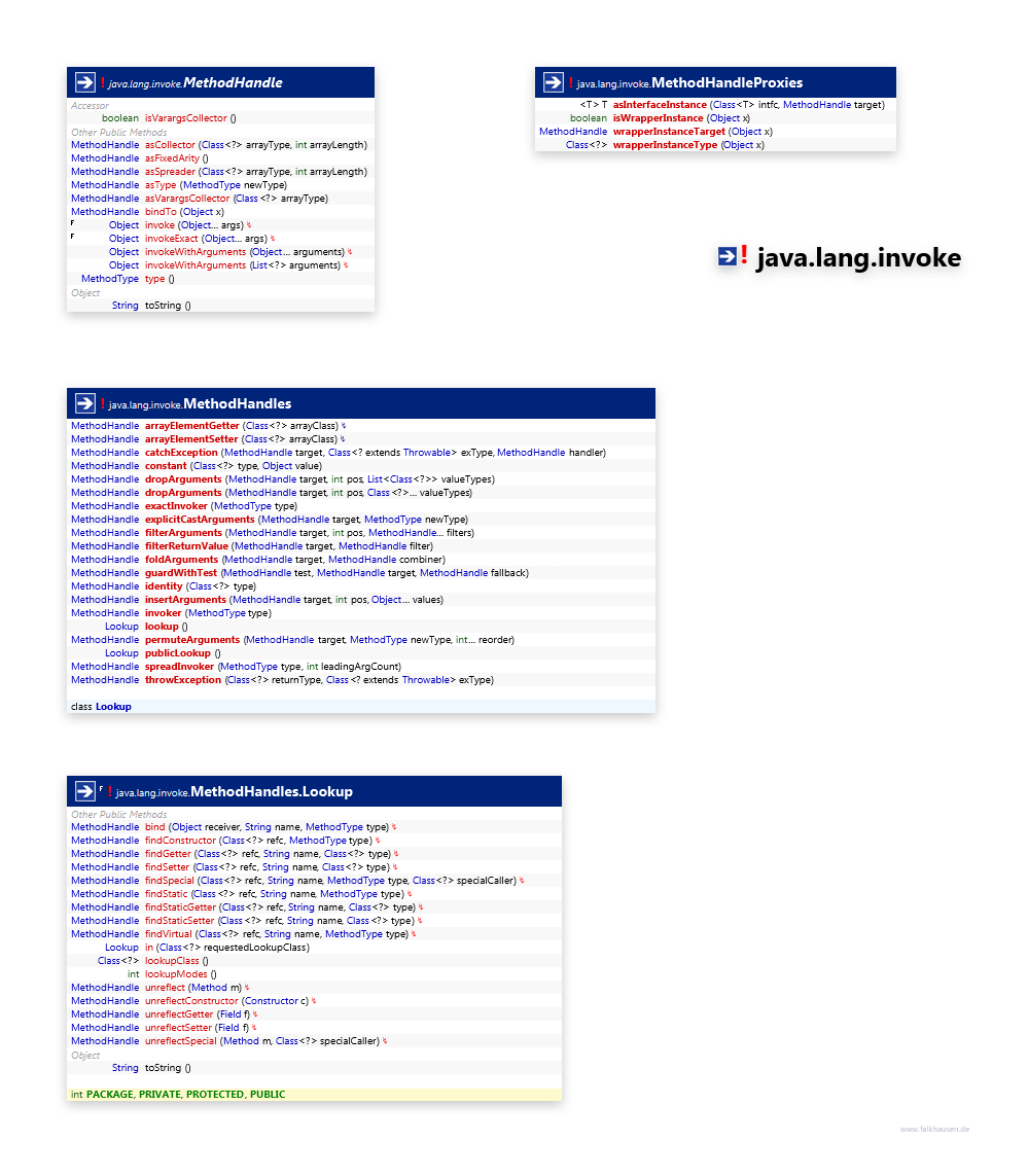 java.lang.invoke MethodHandle class diagram and api documentation for Java 7