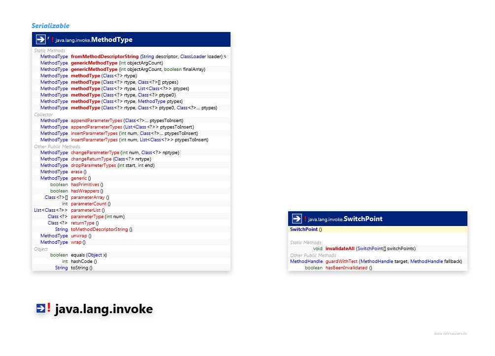 java.lang.invoke Misc class diagram and api documentation for Java 7