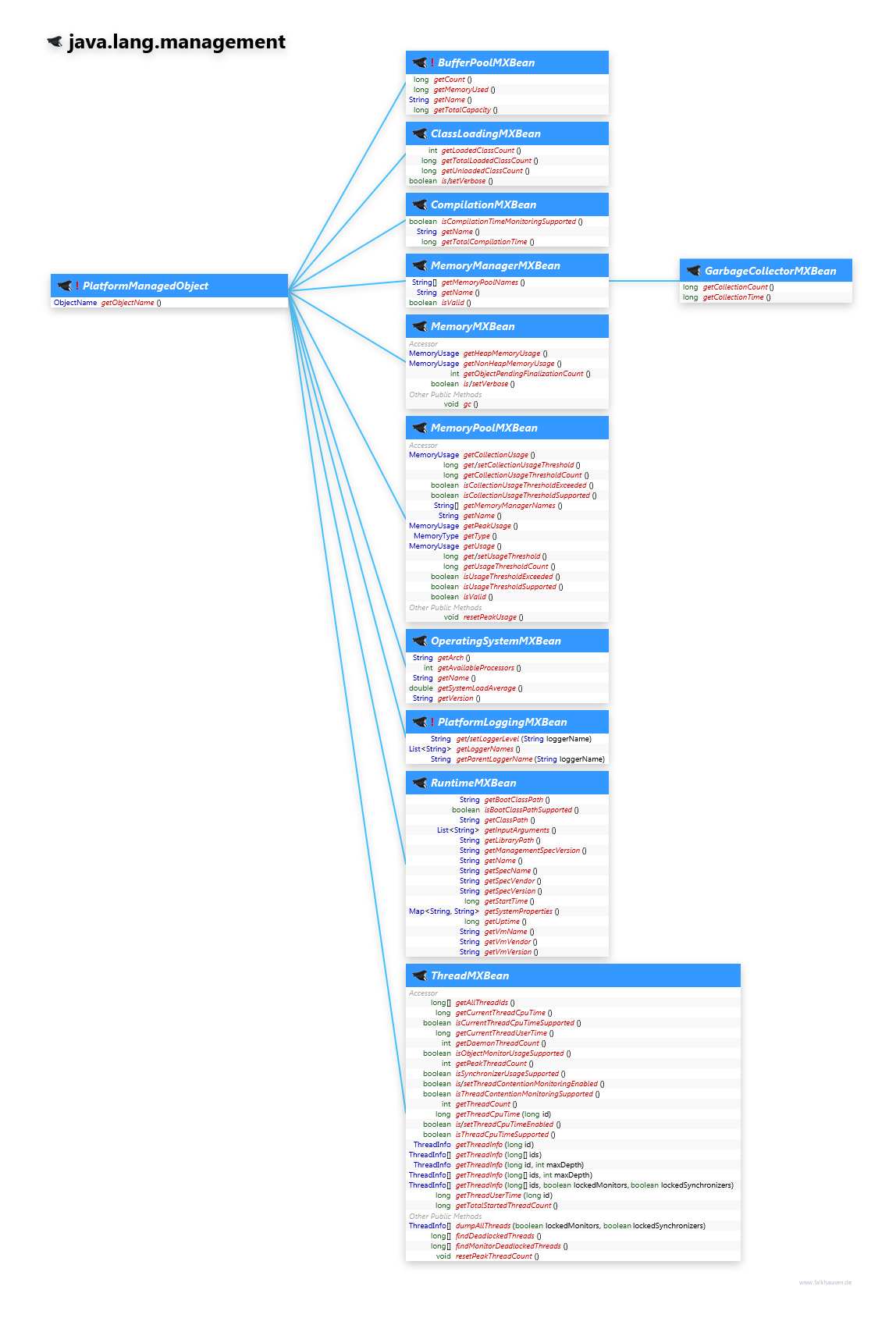 java.lang.management MXBean class diagram and api documentation for Java 7