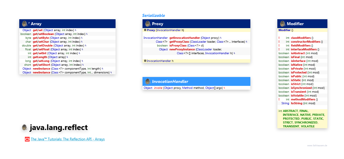 java.lang.reflect Misc class diagram and api documentation for Java 7