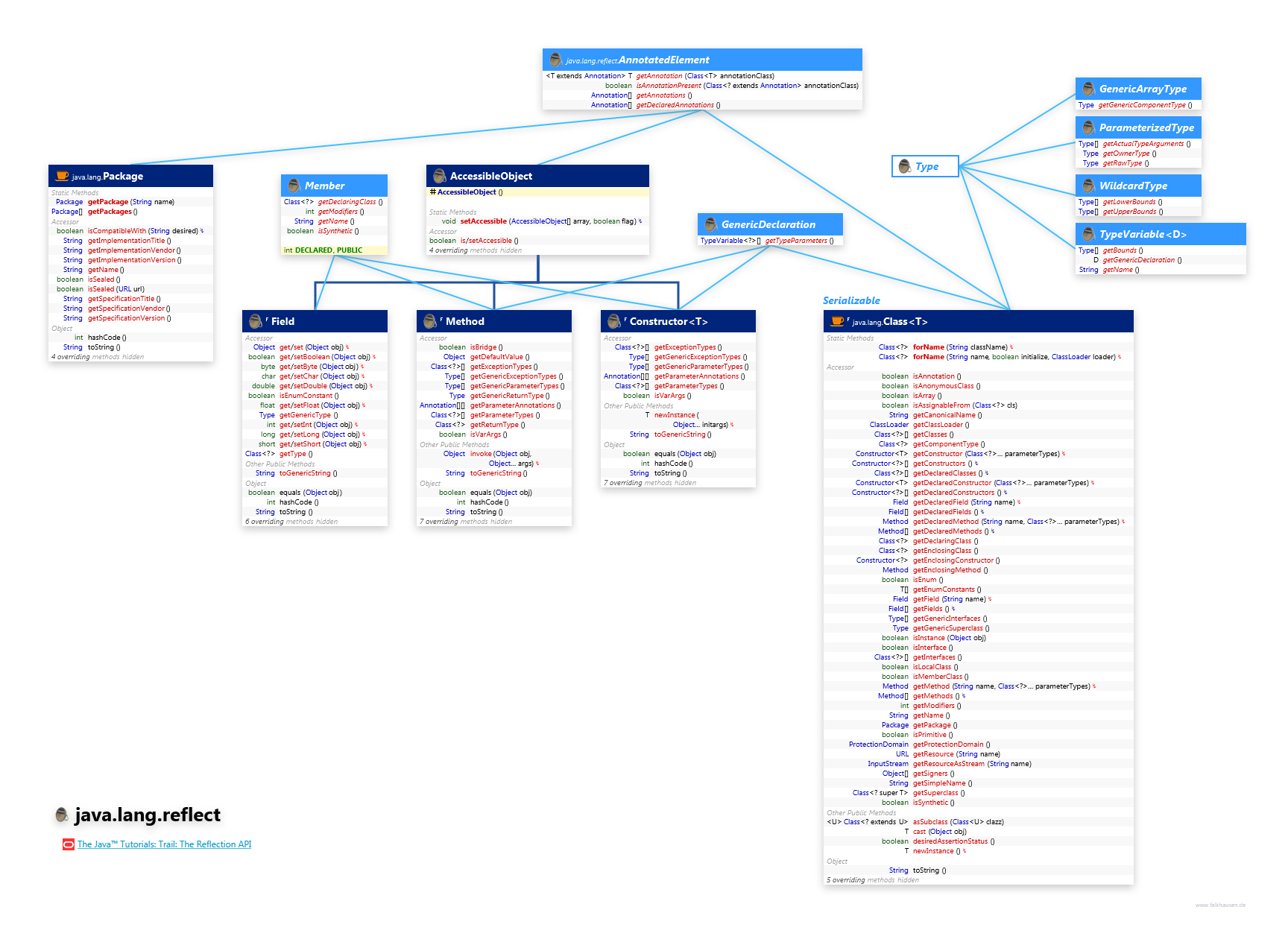 java.lang.reflect Reflection Hierarchy Expanded class diagram and api documentation for Java 7