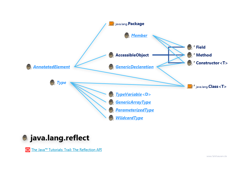 java.lang.reflect Reflection Hierarchy class diagram and api documentation for Java 7