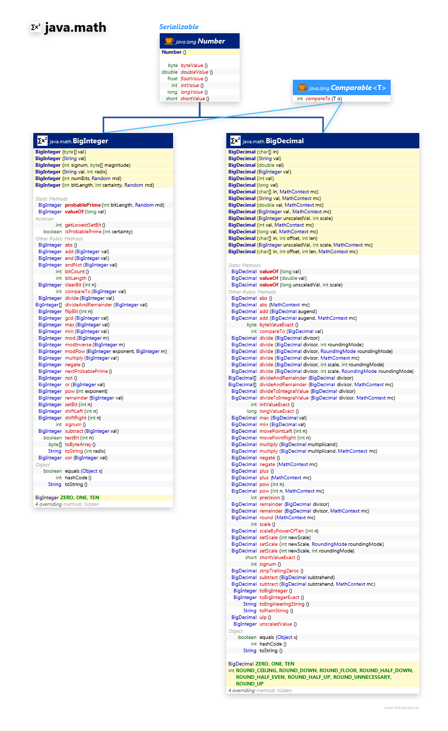 java.math BigInteger, BigDecimal class diagram and api documentation for Java 7