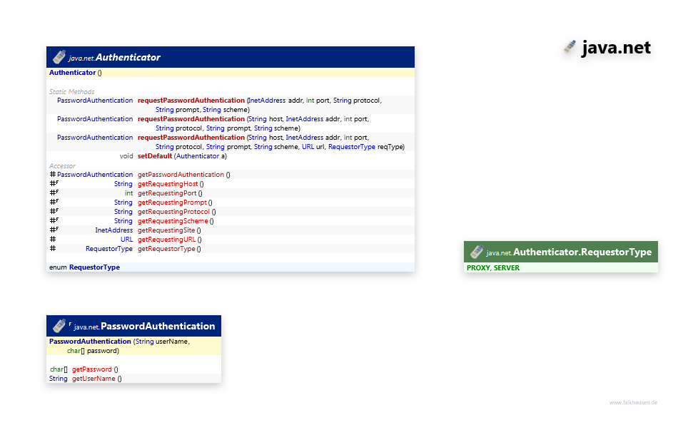 java.net Authenticate class diagram and api documentation for Java 7