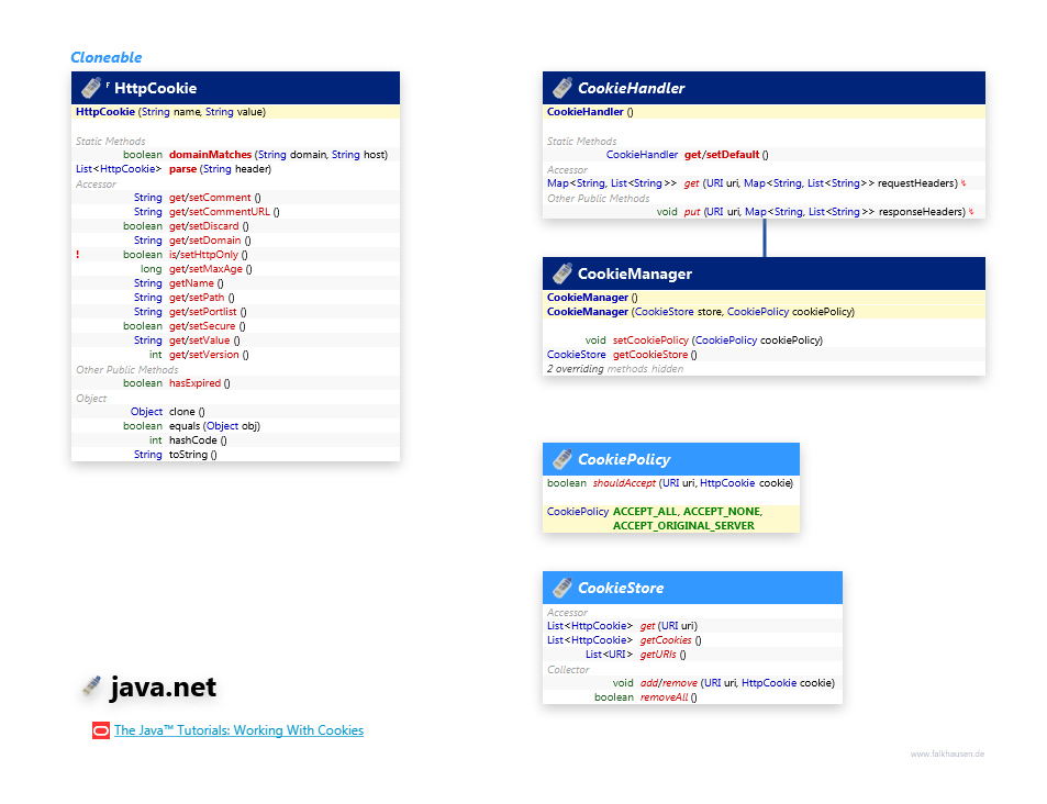 java.net Cookie class diagram and api documentation for Java 7