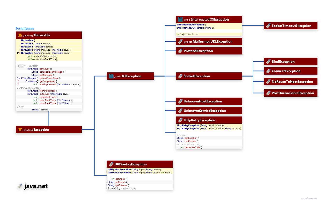java.net Exceptions class diagram and api documentation for Java 7