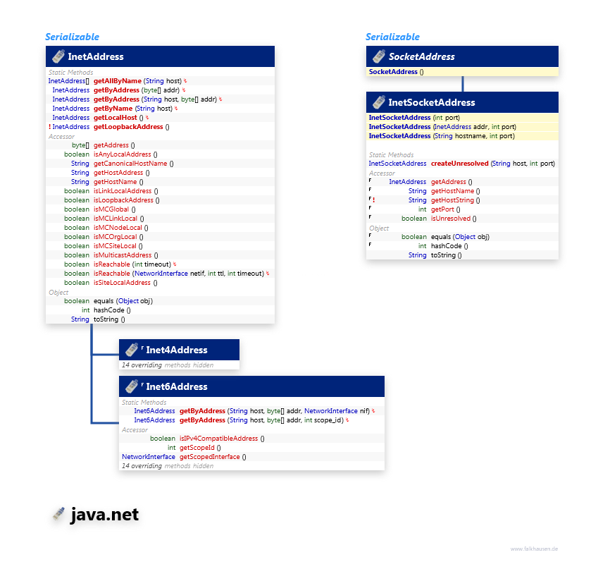 java.net InetAddress class diagram and api documentation for Java 7