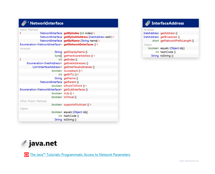 java.net NetworkInterface class diagram and api documentation for Java 7