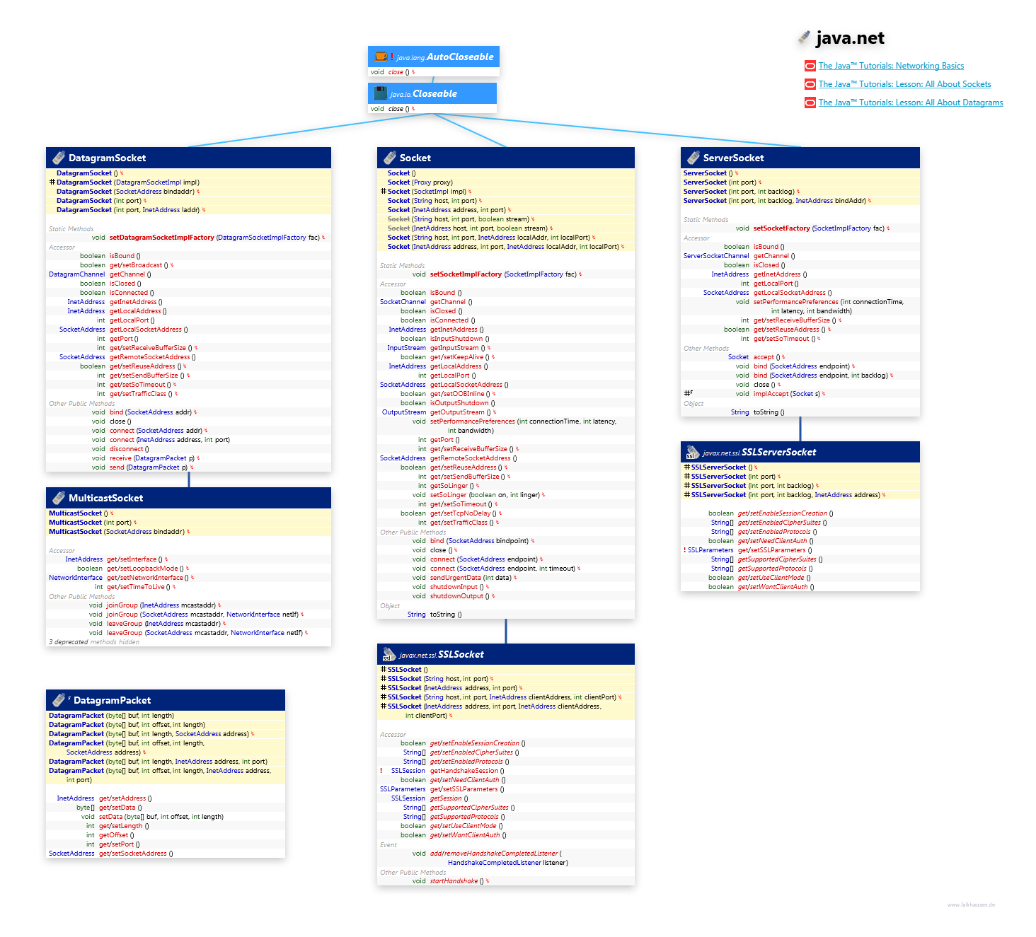 java.net Socket class diagram and api documentation for Java 7