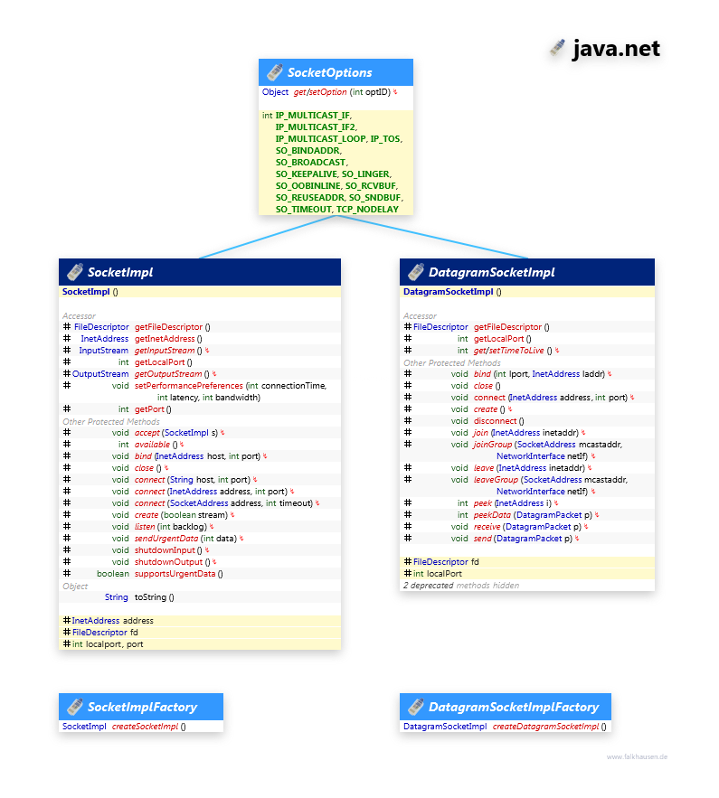 java.net SocketImpl class diagram and api documentation for Java 7