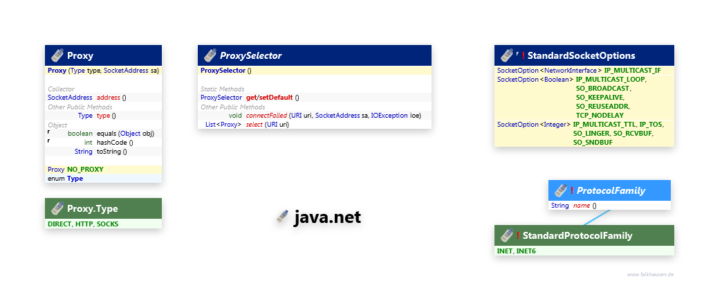 java.net Support class diagram and api documentation for Java 7