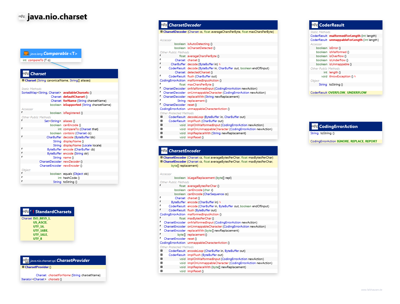 java.nio.charset Charset class diagram and api documentation for Java 7