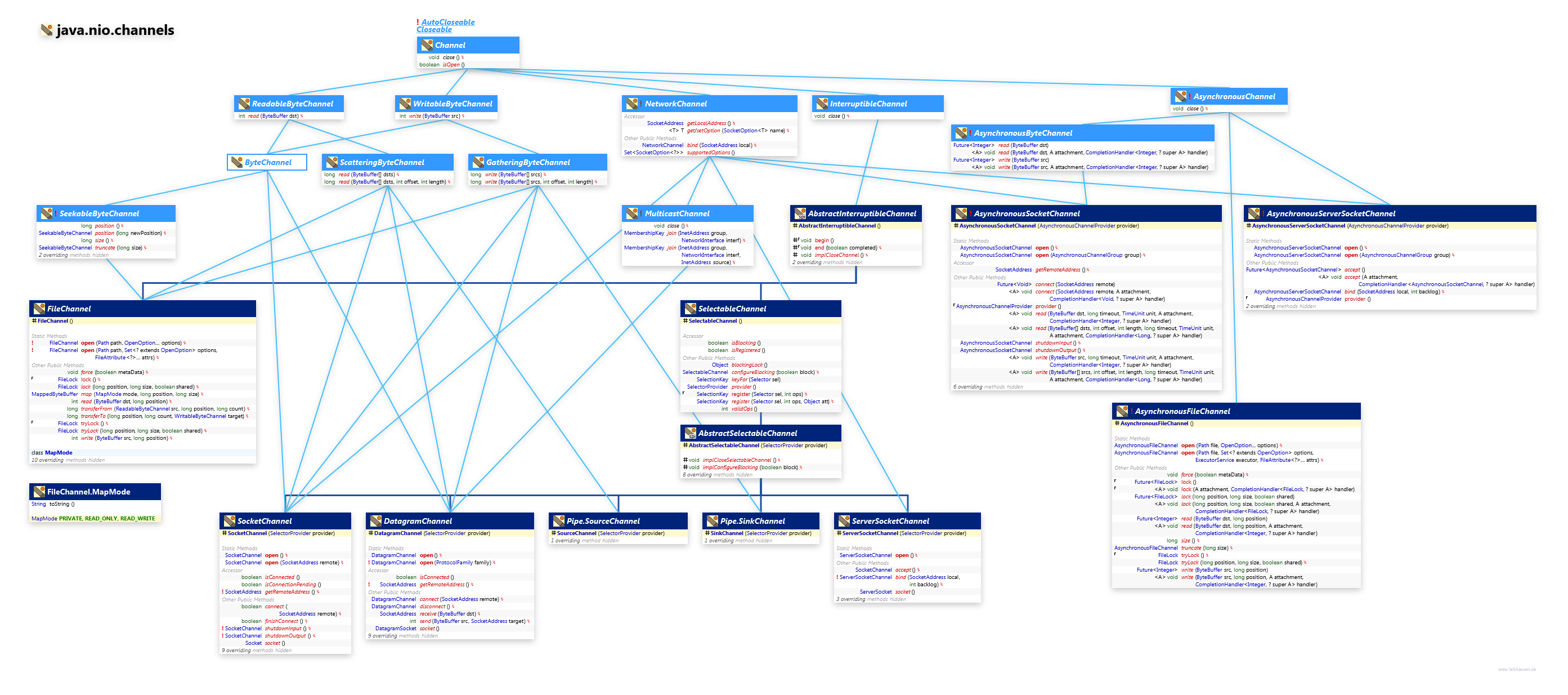 java.nio.channels Channel Hierarchy Expanded class diagram and api documentation for Java 7