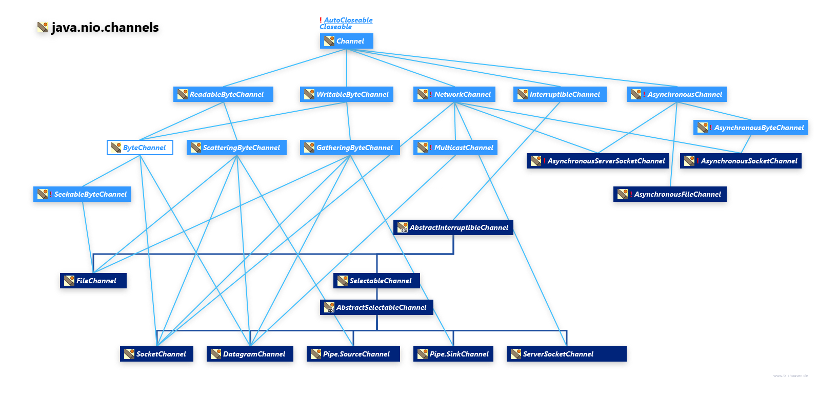 java.nio.channels Channel Hierarchy class diagram and api documentation for Java 7