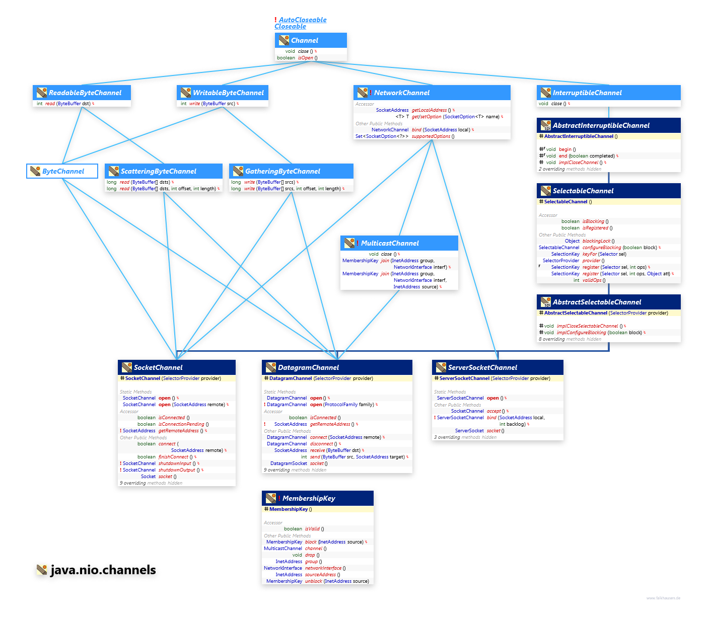 java.nio.channels SocketChannel class diagram and api documentation for Java 7