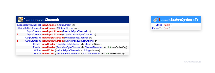 Support class diagram and api documentation for Java 7