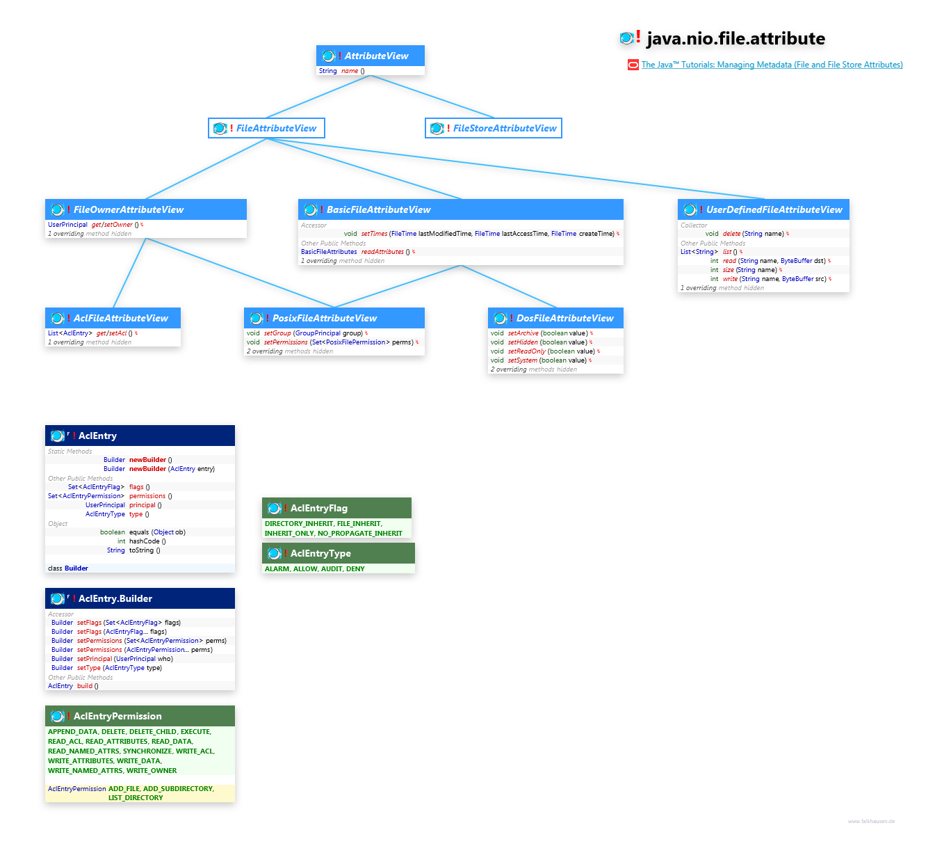 java.nio.file.attribute AttributeView class diagram and api documentation for Java 7