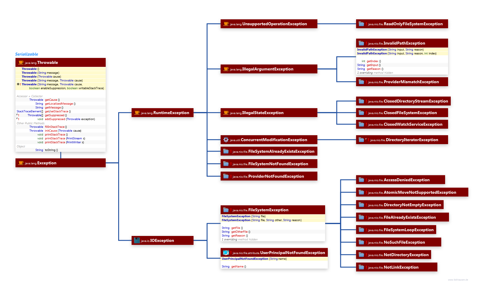 Exceptions class diagram and api documentation for Java 7