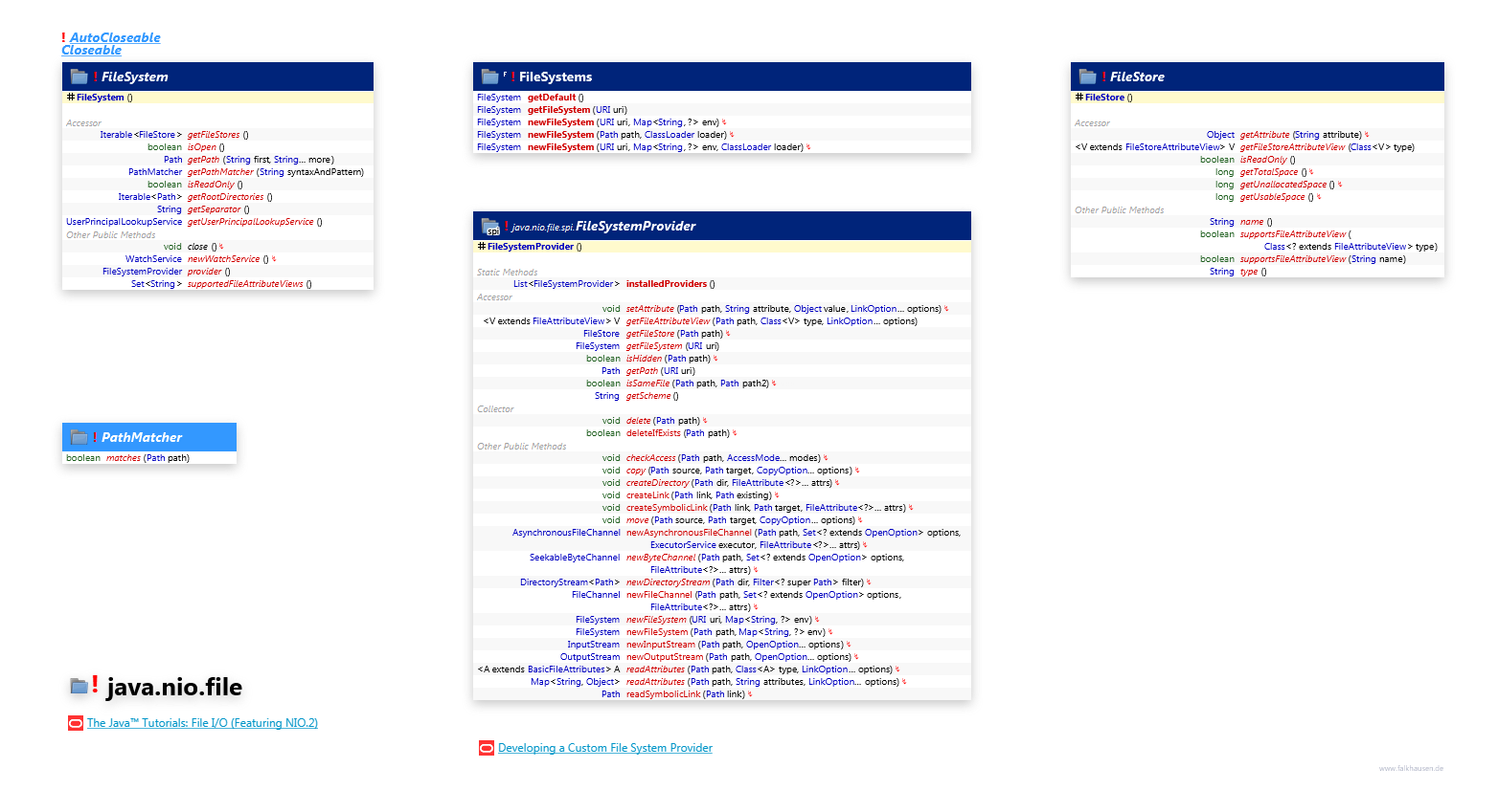 java.nio.file FileSystem class diagram and api documentation for Java 7