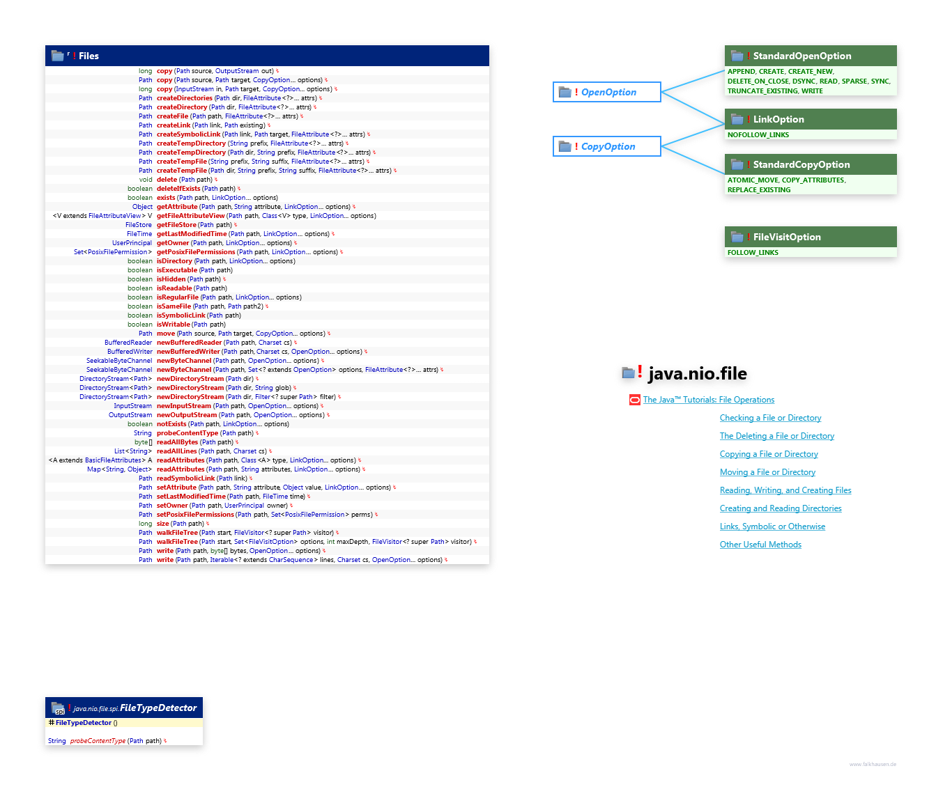 java.nio.file Files class diagram and api documentation for Java 7