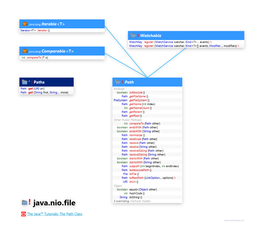 java.nio.file Path class diagram and api documentation for Java 7