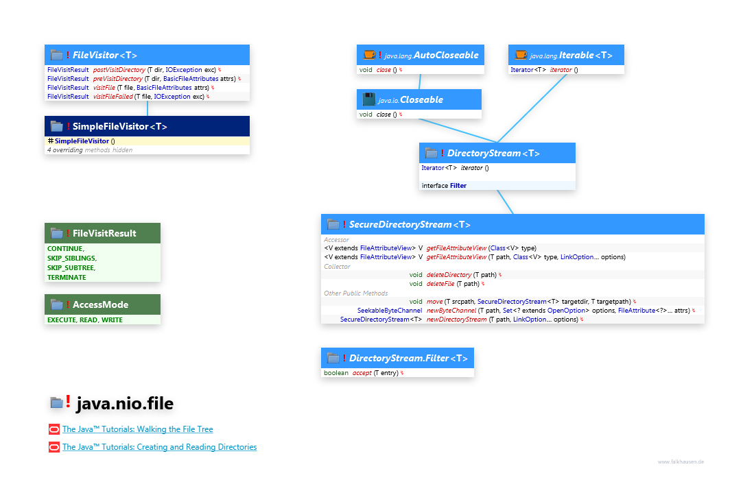 java.nio.file Visitor class diagram and api documentation for Java 7