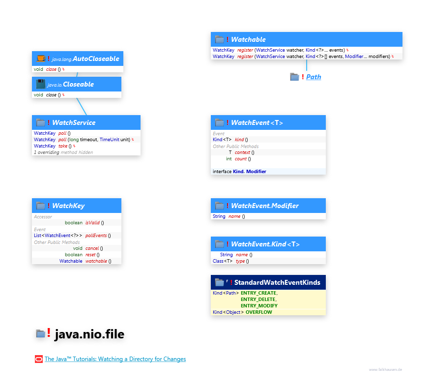 java.nio.file Watch class diagram and api documentation for Java 7