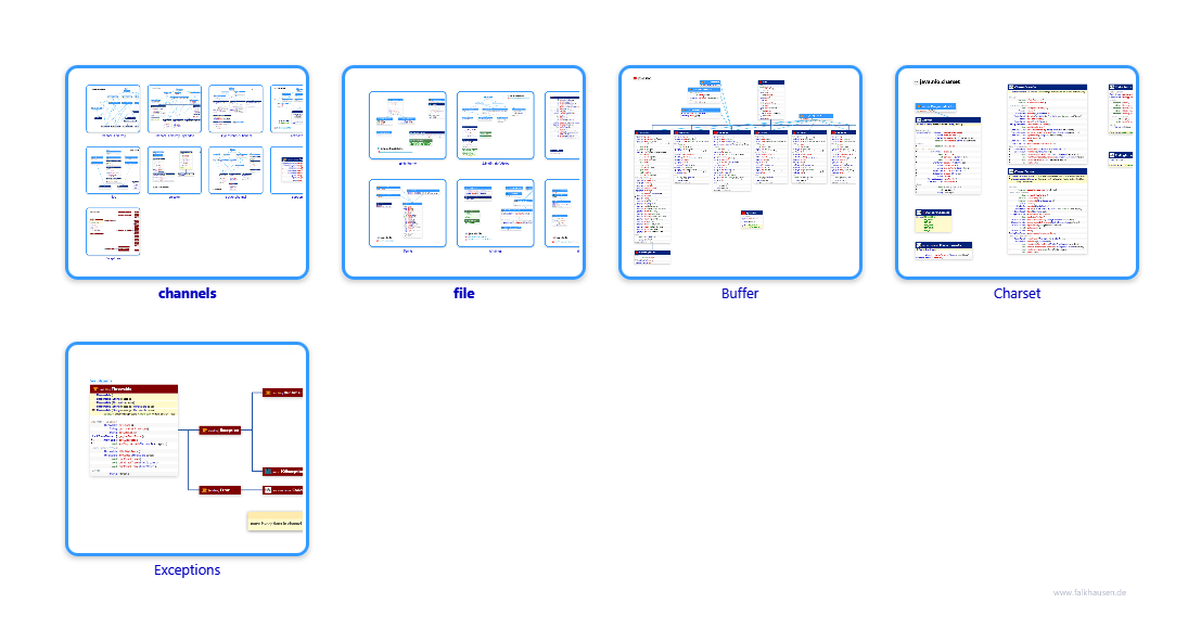 java.nio class diagrams and api documentations for Java 7