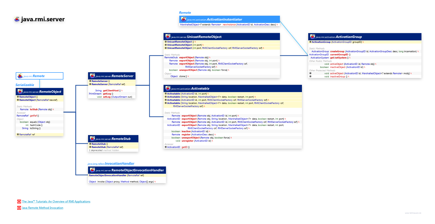 java.rmi.server Activation class diagram and api documentation for Java 7