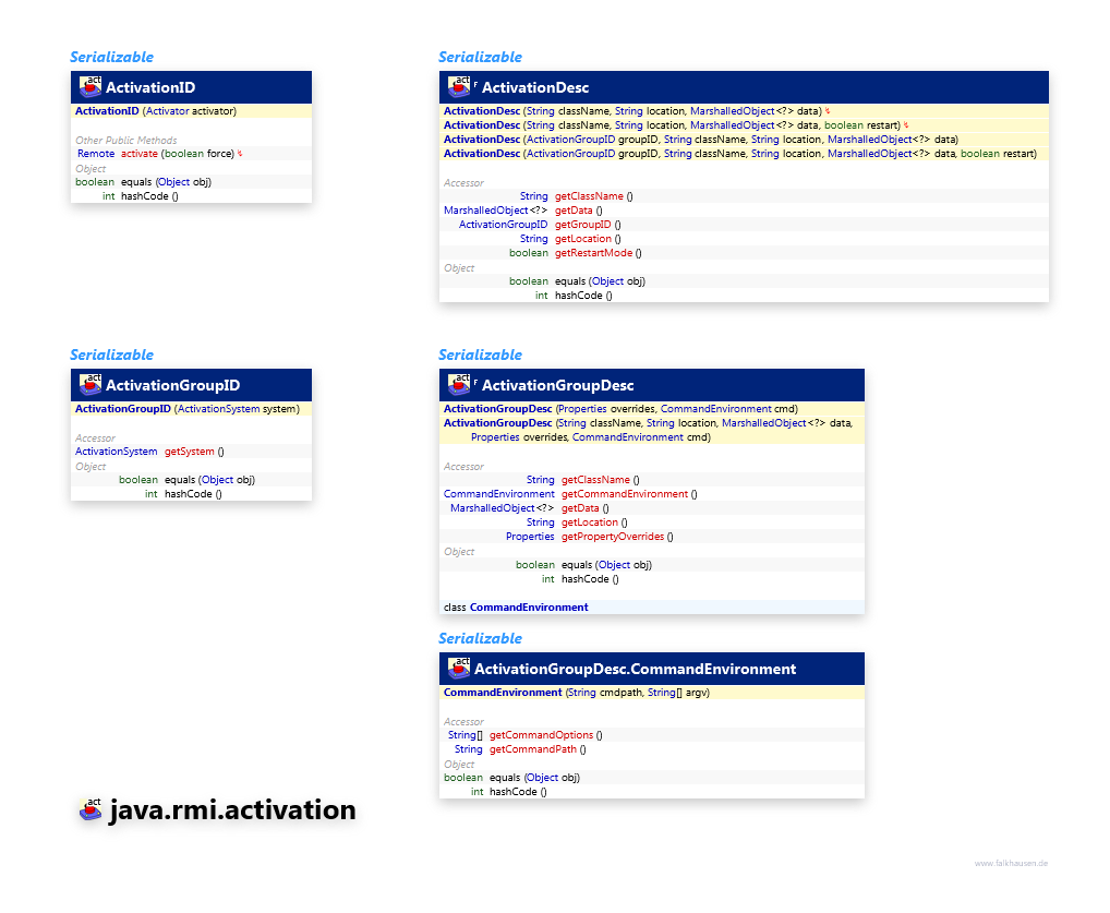 java.rmi.activation ActivationID class diagram and api documentation for Java 7